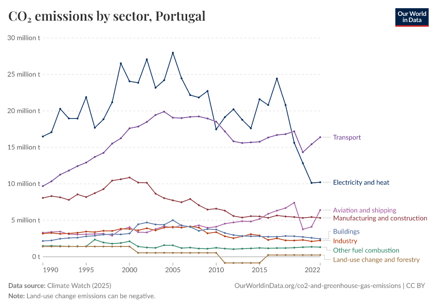 CO₂ emissions by sector