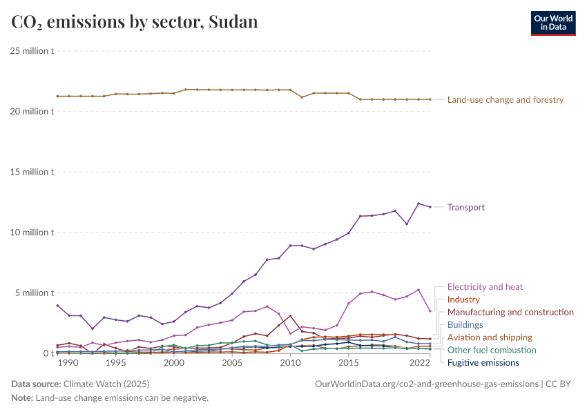 CO₂ emissions by sector