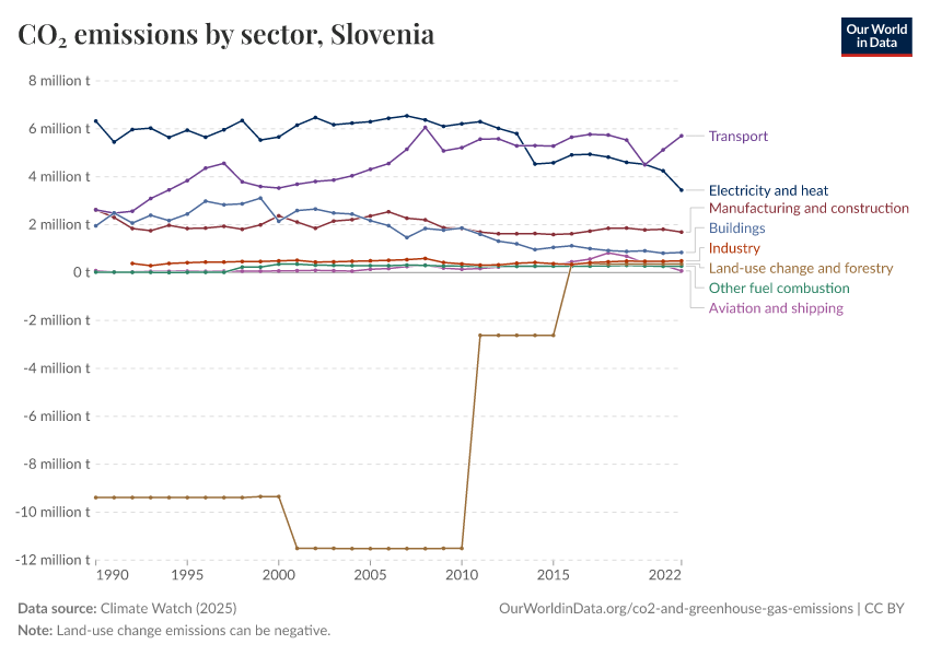 CO₂ emissions by sector