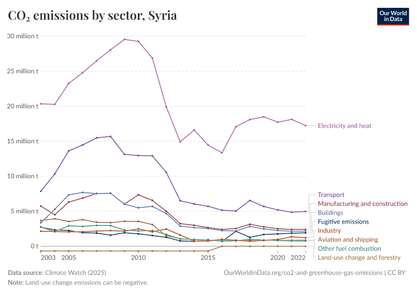 CO₂ emissions by sector