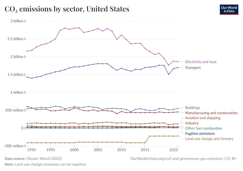 CO₂ emissions by sector