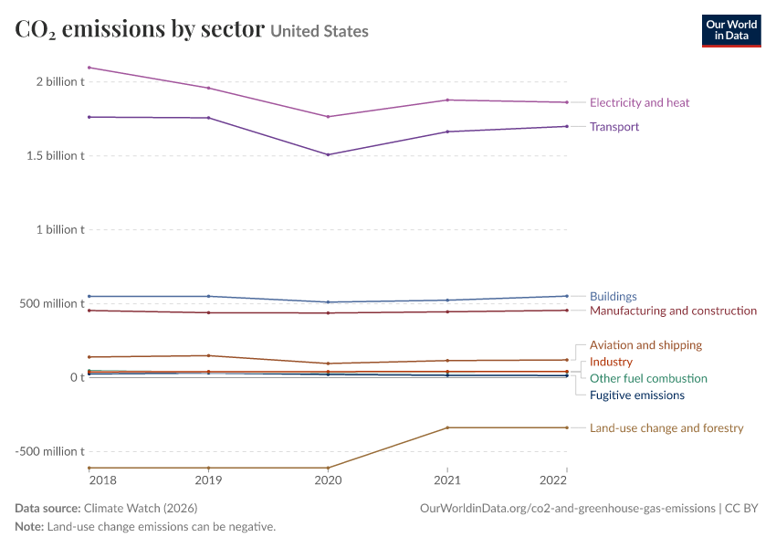 CO₂ emissions by sector