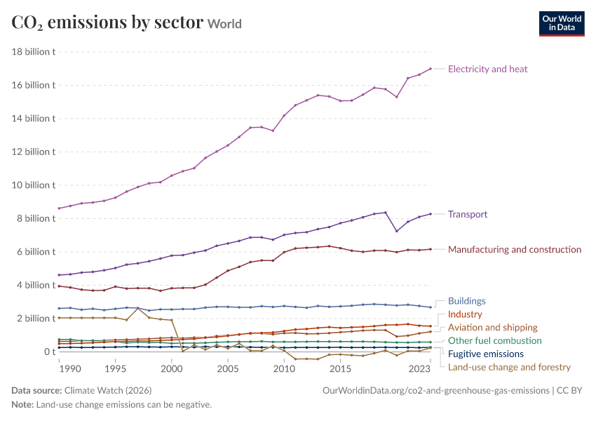CO₂ emissions by sector