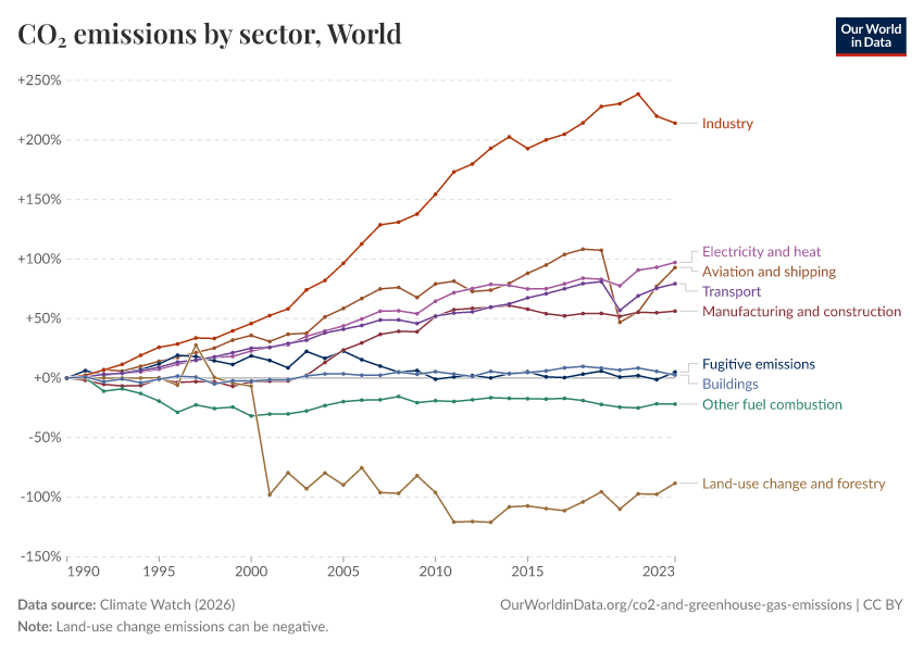 CO₂ emissions by sector
