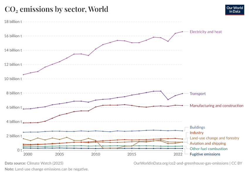 CO₂ emissions by sector