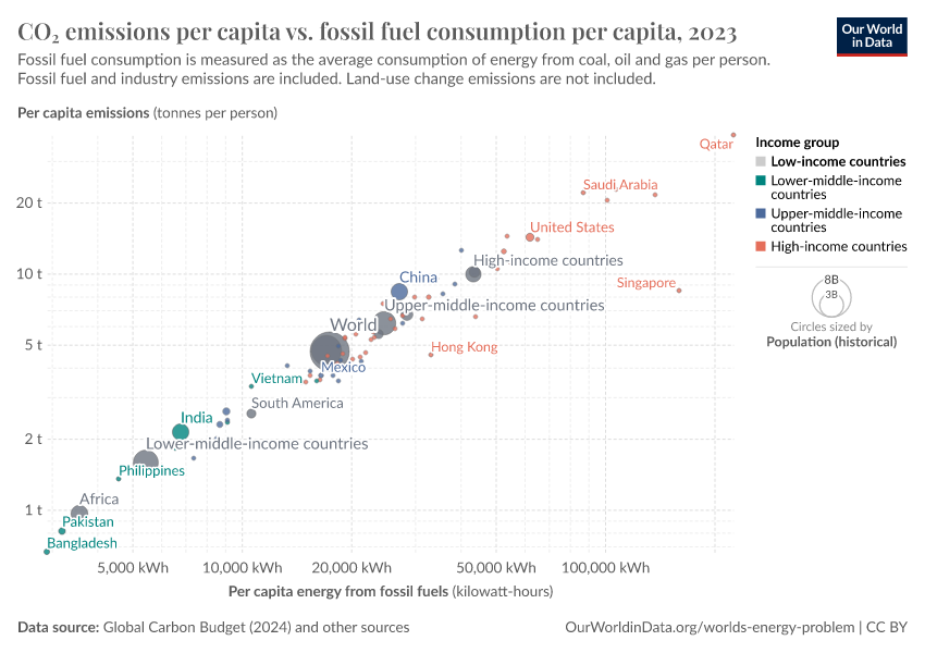 A thumbnail of the "CO₂ emissions per capita vs. fossil fuel consumption per capita" chart