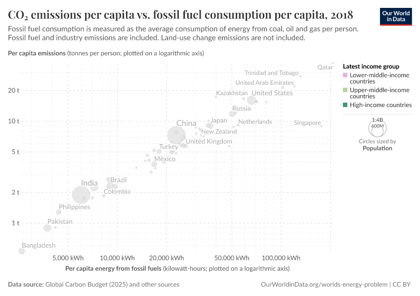 CO₂ emissions per capita vs. fossil fuel consumption per capita