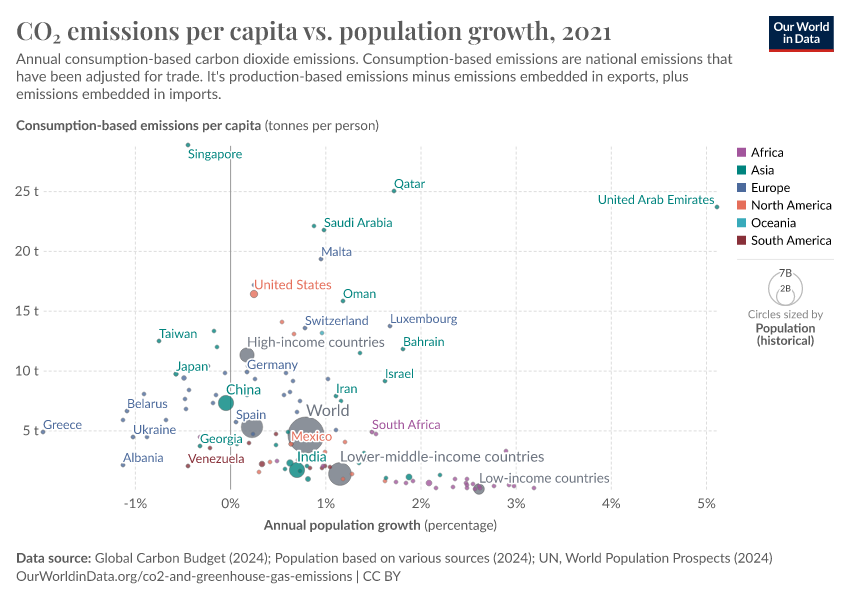 A thumbnail of the "CO₂ emissions per capita vs. population growth" chart