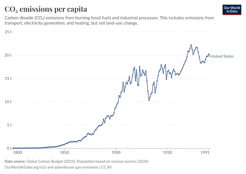 CO₂ emissions per capita | Our World in Data