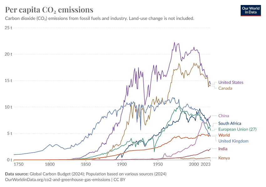 Co emissions per capita