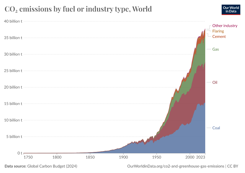 A thumbnail of the "CO₂ emissions by fuel or industry type" chart