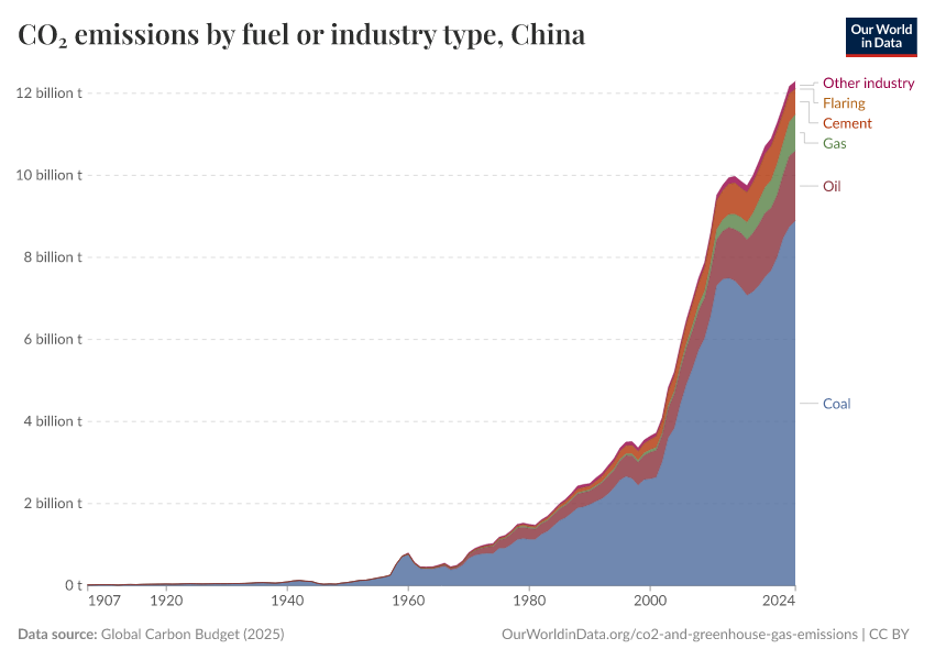 CO₂ emissions by fuel or industry type