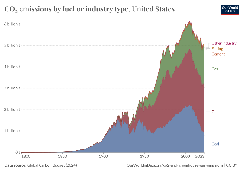 CO₂ emissions by fuel or industry type