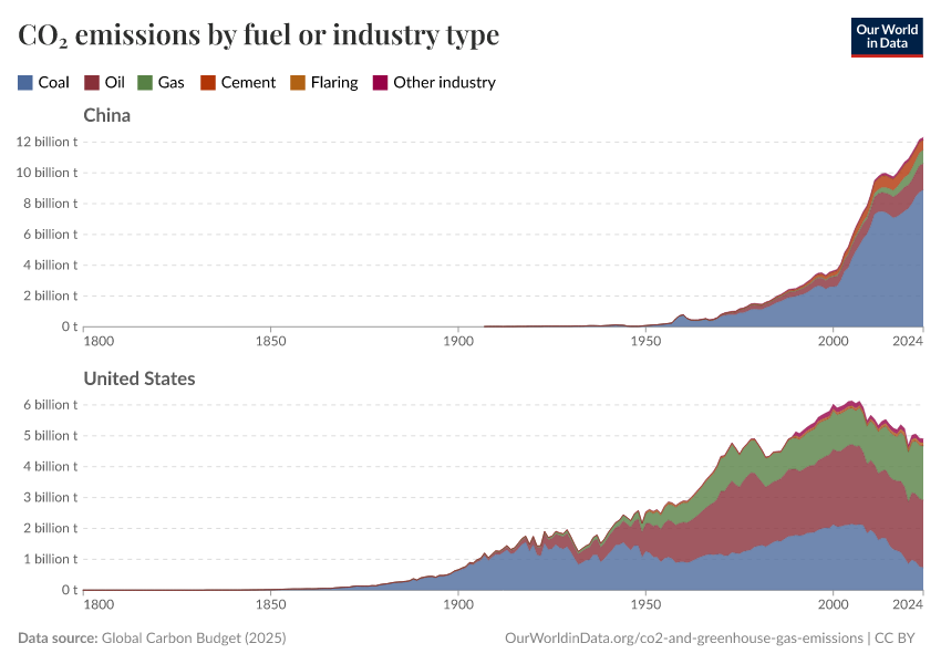 CO₂ emissions by fuel or industry type