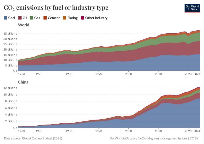 CO₂ emissions by fuel or industry type