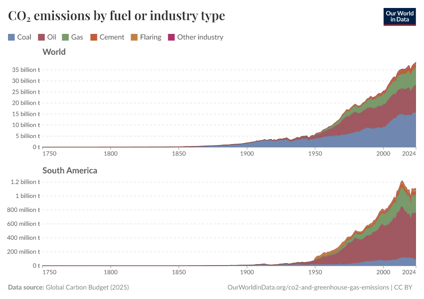 CO₂ emissions by fuel or industry type