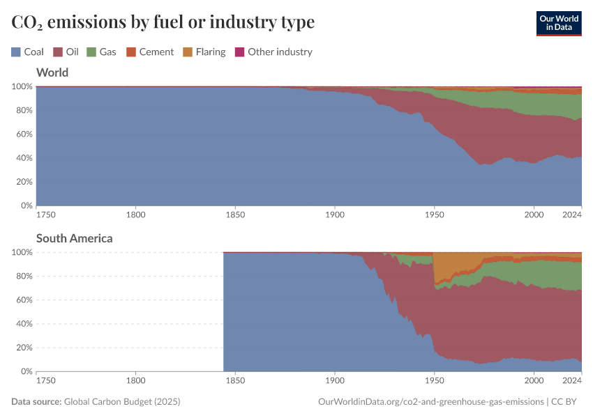 CO₂ emissions by fuel or industry type