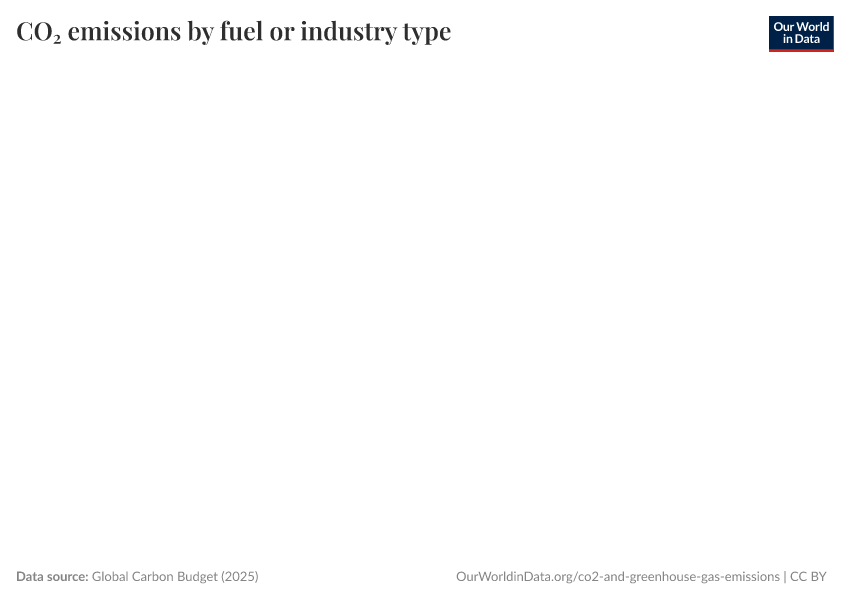 CO₂ emissions by fuel or industry type