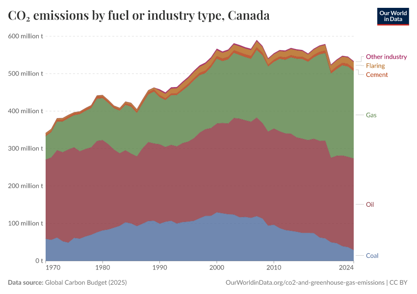 CO₂ emissions by fuel or industry type