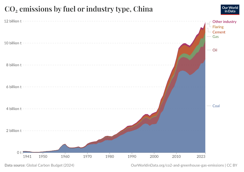 CO₂ emissions by fuel or industry type