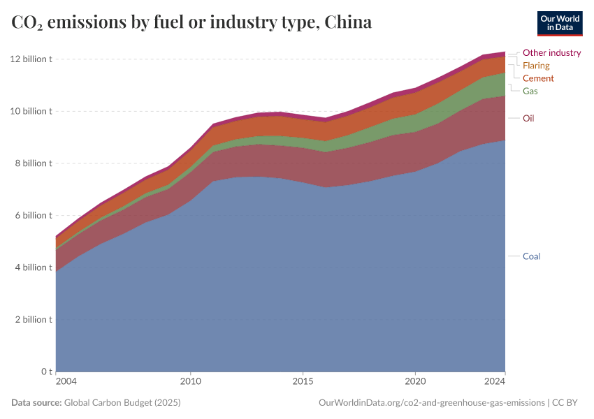 CO₂ emissions by fuel or industry type