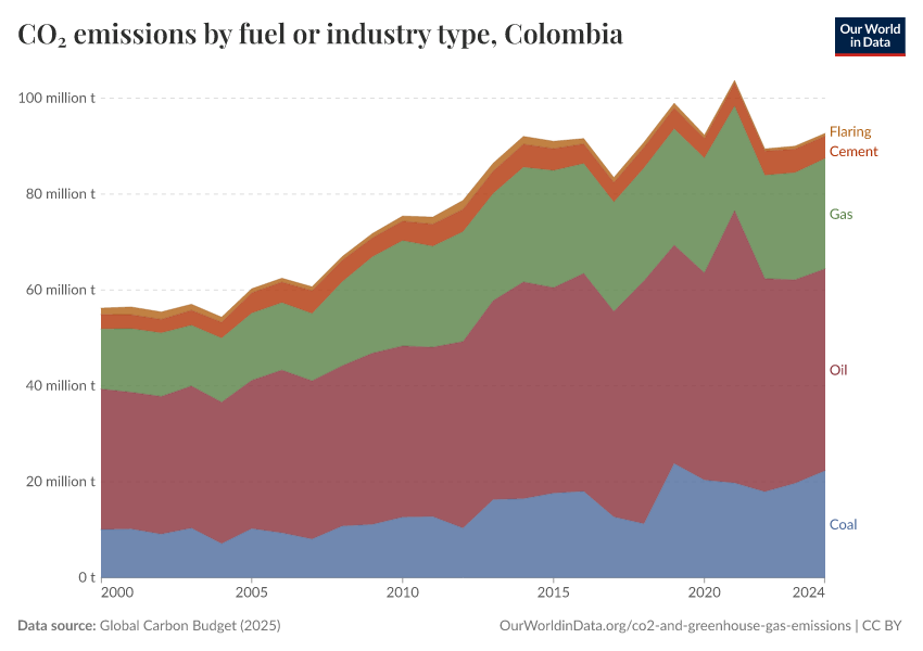 CO₂ emissions by fuel or industry type