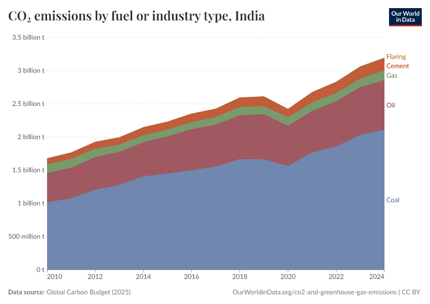 CO₂ emissions by fuel or industry type