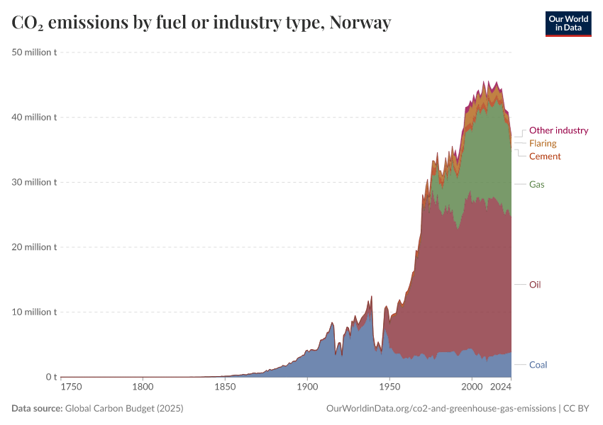 CO₂ emissions by fuel or industry type