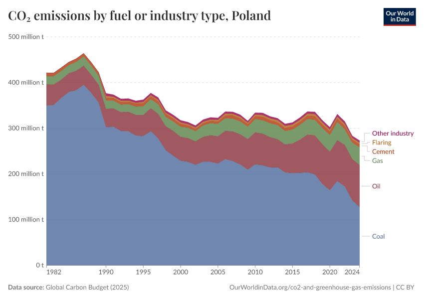 CO₂ emissions by fuel or industry type