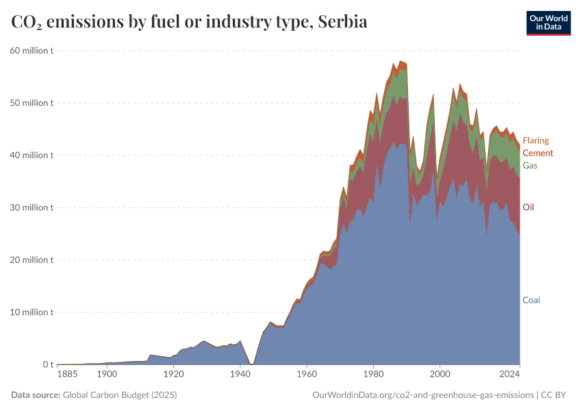 CO₂ emissions by fuel or industry type