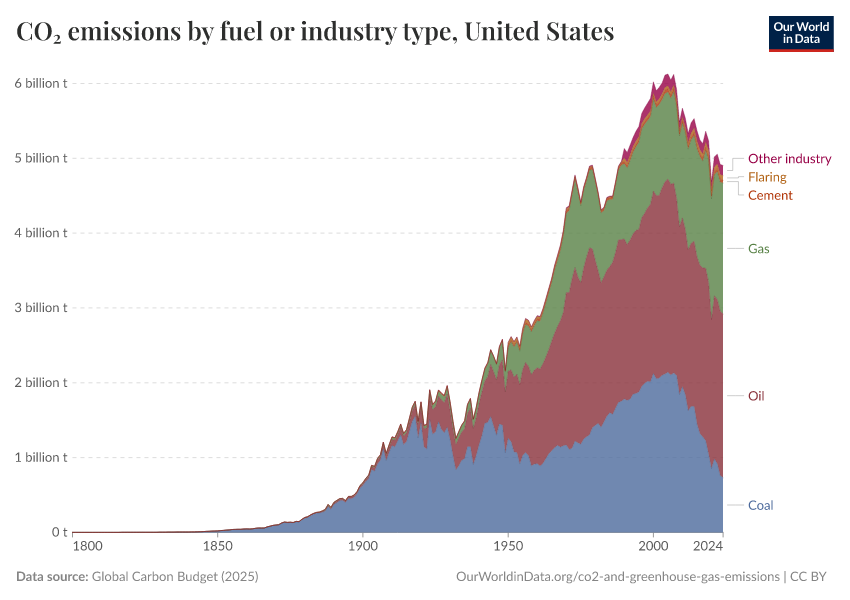CO₂ emissions by fuel or industry type