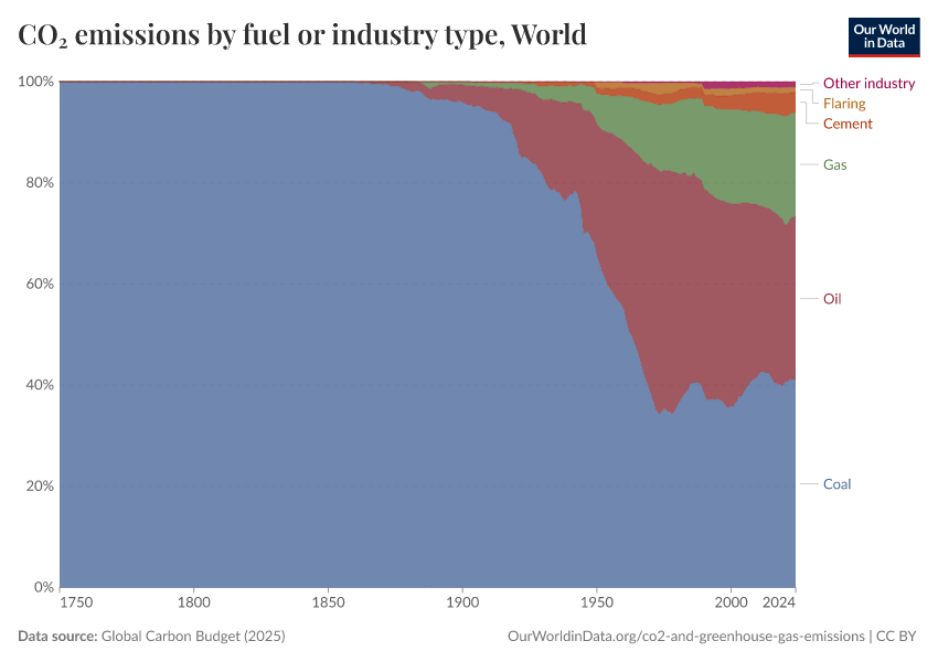 CO₂ emissions by fuel or industry type