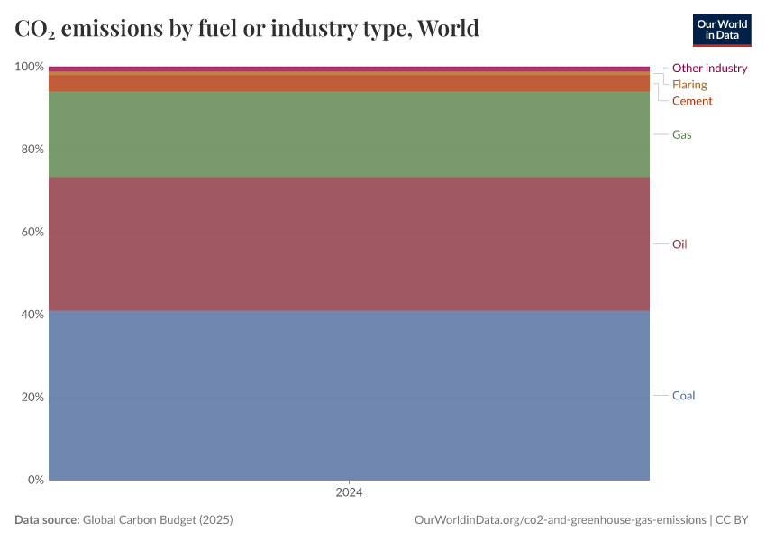 CO₂ emissions by fuel or industry type