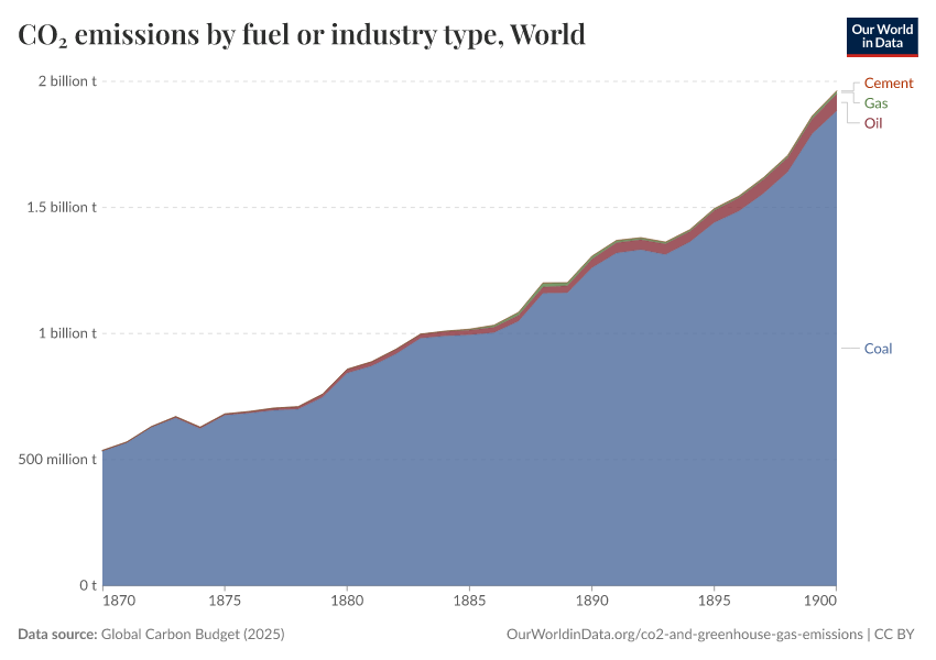 CO₂ emissions by fuel or industry type
