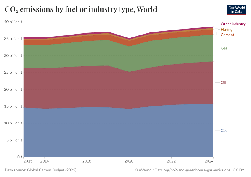 CO₂ emissions by fuel or industry type