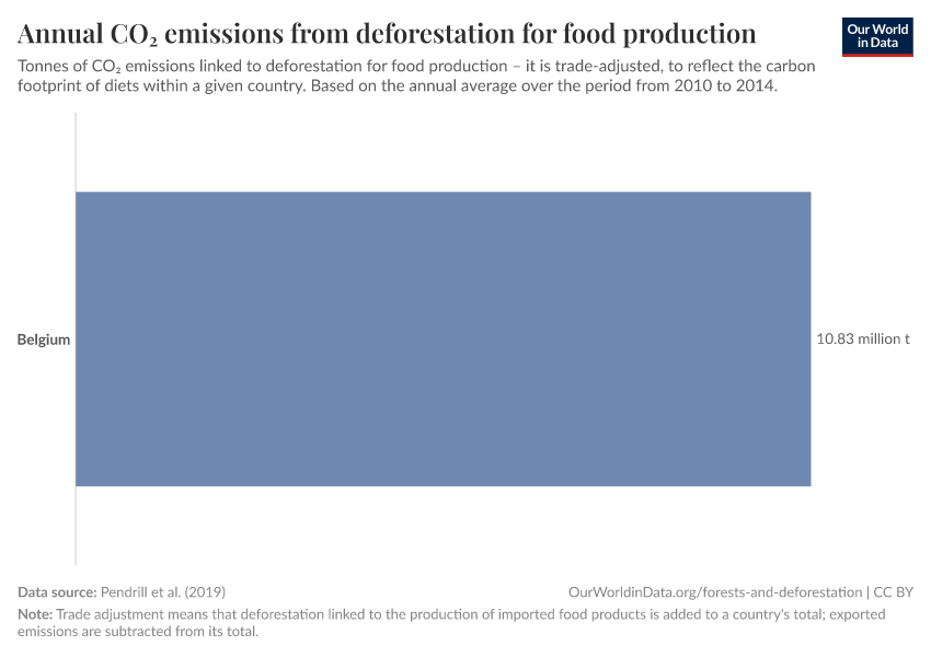 Annual CO₂ emissions from deforestation for food production