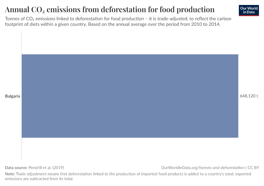 Annual CO₂ emissions from deforestation for food production