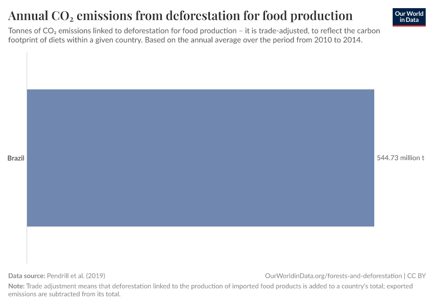 Annual CO₂ emissions from deforestation for food production