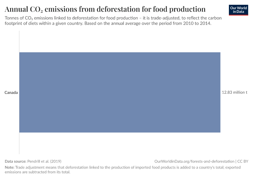 Annual CO₂ emissions from deforestation for food production
