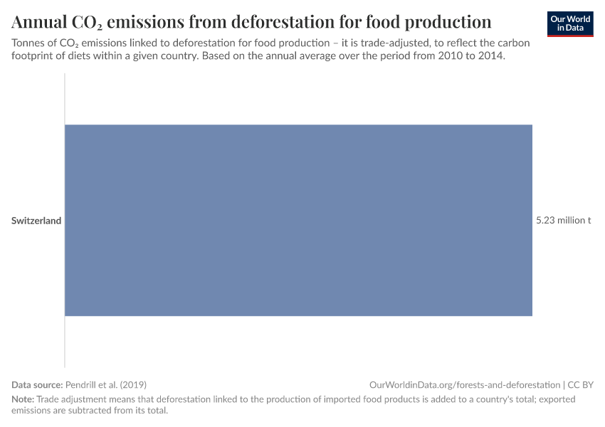 Annual CO₂ emissions from deforestation for food production