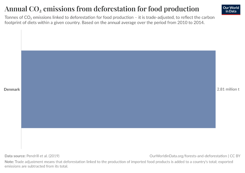 Annual CO₂ emissions from deforestation for food production