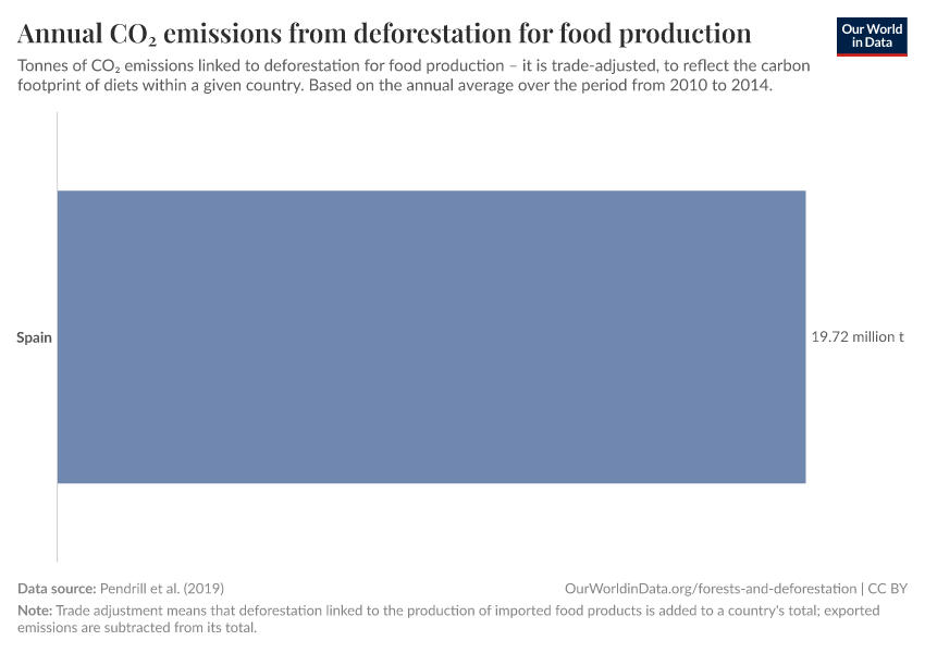 Annual CO₂ emissions from deforestation for food production