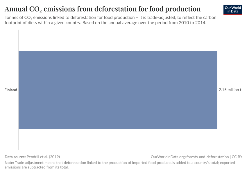 Annual CO₂ emissions from deforestation for food production