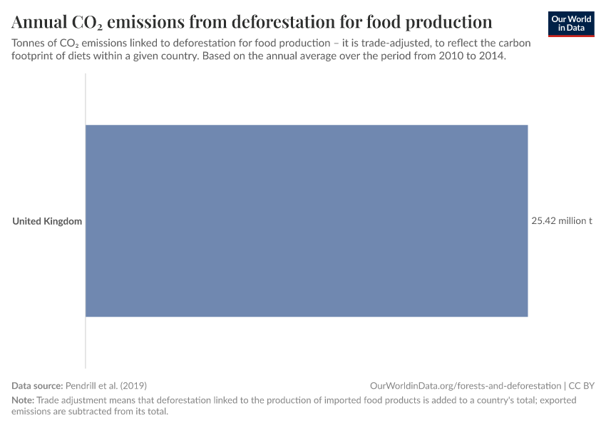 Annual CO₂ emissions from deforestation for food production