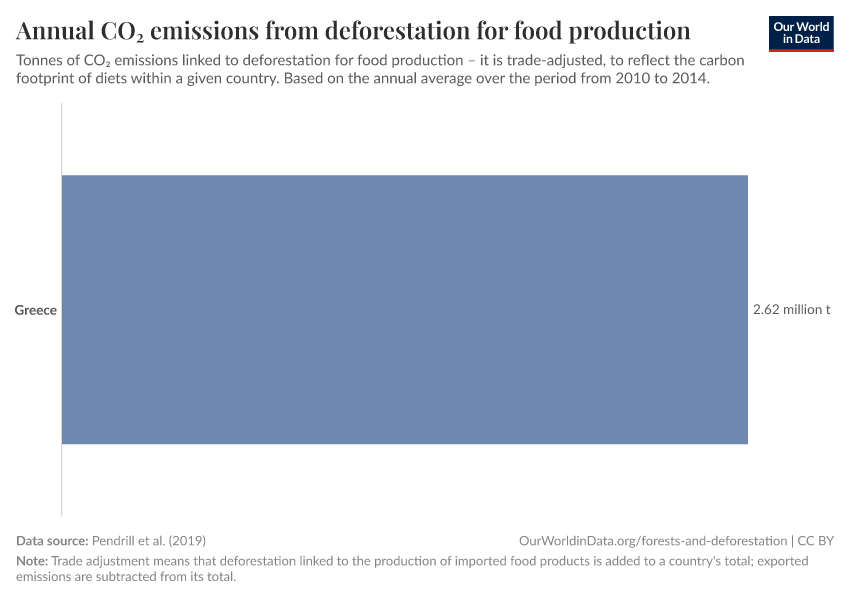 Annual CO₂ emissions from deforestation for food production