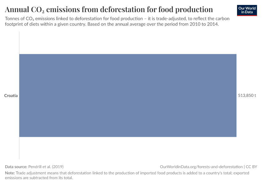 Annual CO₂ emissions from deforestation for food production