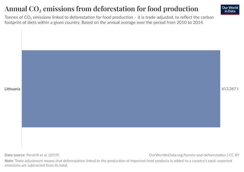 Annual CO₂ emissions from deforestation for food production