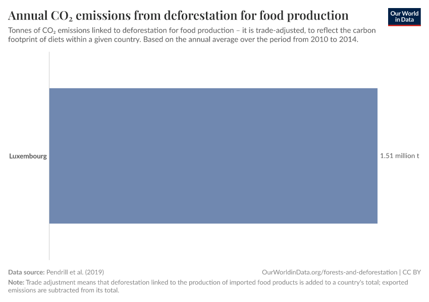 Annual CO₂ emissions from deforestation for food production