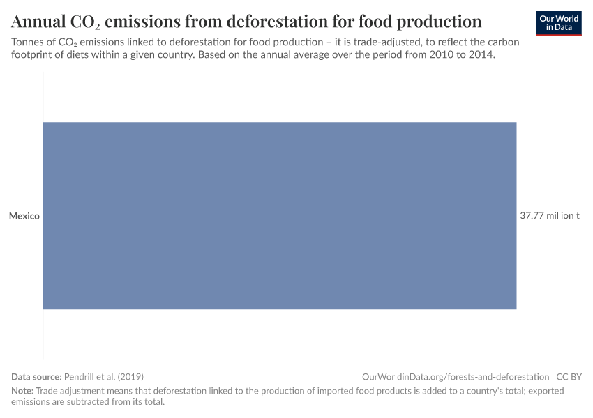 Annual CO₂ emissions from deforestation for food production
