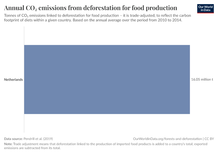 Annual CO₂ emissions from deforestation for food production